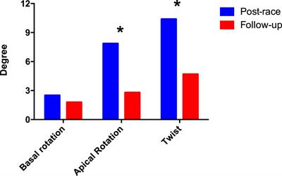 Exercise-induced myocardial edema in master triathletes: Insights from cardiovascular magnetic resonance imaging